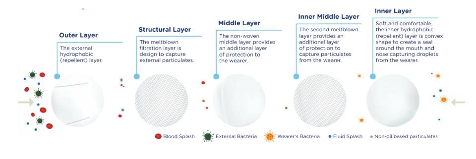 P2 Valve Respirator specificatons