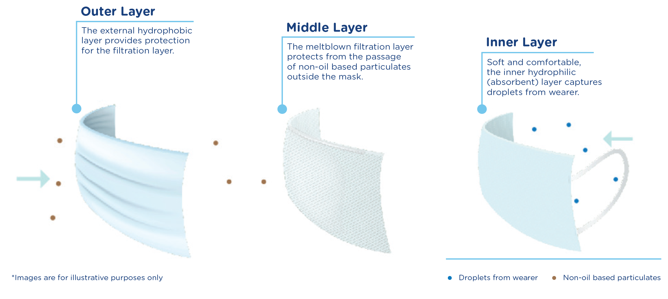 Community Mask Layers